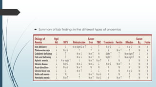  Summary of lab findings in the different types of anaemias
 