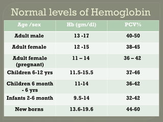 ANAEMIA Topic for Undergraduate students | PPTX