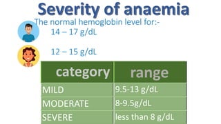 The normal hemoglobin level for:-
14 – 17 g/dL
12 – 15 g/dL
category range
MILD 9.5-13 g/dL
MODERATE 8-9.5g/dL
SEVERE less than 8 g/dL
 