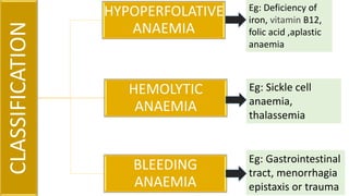 CLASSIFICATION HYPOPERFOLATIVE
ANAEMIA
HEMOLYTIC
ANAEMIA
BLEEDING
ANAEMIA
Eg: Deficiency of
iron, vitamin B12,
folic acid ,aplastic
anaemia
Eg: Sickle cell
anaemia,
thalassemia
Eg: Gastrointestinal
tract, menorrhagia
epistaxis or trauma
 