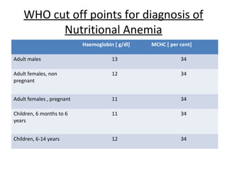 WHO cut off points for diagnosis of
          Nutritional Anemia
                           Haemoglobin [ g/dl]   MCHC [ per cent]

Adult males                           13                    34

Adult females, non                    12                    34
pregnant


Adult females , pregnant              11                    34

Children, 6 months to 6               11                    34
years


Children, 6-14 years                  12                    34
 