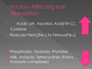  Acidic pH, Ascorbic Acid(Vit-C),
Cysteine
 Reduces Ferric[Fe3+] to Ferrous[Fe2+]
 Phosphates, Oxalates, Phytates
 Milk, Antacid, Tetracyclines (Forms
Insoluble complexes)
 