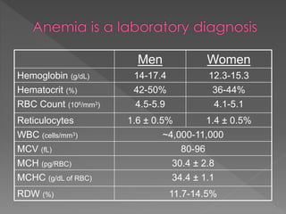Men Women
Hemoglobin (g/dL) 14-17.4 12.3-15.3
Hematocrit (%) 42-50% 36-44%
RBC Count (106/mm3) 4.5-5.9 4.1-5.1
Reticulocytes 1.6 ± 0.5% 1.4 ± 0.5%
WBC (cells/mm3) ~4,000-11,000
MCV (fL) 80-96
MCH (pg/RBC) 30.4 ± 2.8
MCHC (g/dL of RBC) 34.4 ± 1.1
RDW (%) 11.7-14.5%
 