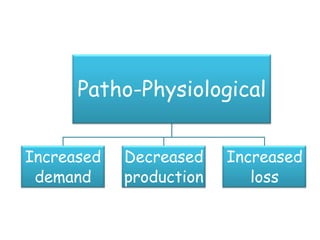 Patho-Physiological
Increased
demand
Decreased
production
Increased
loss
 