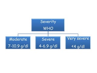 Severity
WHO
Moderate
7-10.9 g/dl
Severe
4-6.9 g/dl
Very severe
<4 g/dl
 