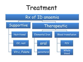 Treatment
Rx of ID anaemia
Supportive
Nutritional
O2, rest
Vit.c, Folate
Therapeutic
Elemental Iron
oral
parenteral
Blood transfusion
PCV
Whole
blood
 