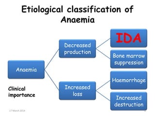 Etiological classification of
Anaemia
Anaemia
Decreased
production
IDA
Bone marrow
suppression
Increased
loss
Haemorrhage
Increased
destruction
17 March 2014 6
Clinical
importance
 
