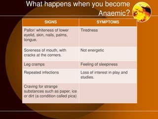 What happens when you become 
Anaemic? 
SIGNS SYMPTOMS 
Pallor/ whiteness of lower 
eyelid, skin, nails, palms, 
tongue. 
Tiredness 
Soreness of mouth, with 
cracks at the corners. 
Not energetic 
Leg cramps Feeling of sleepiness 
Repeated infections Loss of interest in play and 
studies. 
Craving for strange 
substances such as paper, ice 
or dirt (a condition called pica) 
 