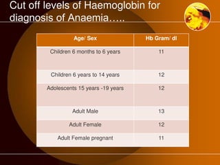 Cut off levels of Haemoglobin for 
diagnosis of Anaemia….. 
Age/ Sex Hb Gram/ dl 
Children 6 months to 6 years 11 
Children 6 years to 14 years 12 
Adolescents 15 years -19 years 12 
Adult Male 13 
Adult Female 12 
Adult Female pregnant 11 
 