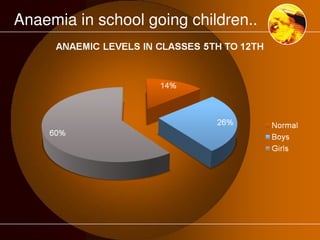 Anaemia in school going children.. 
 