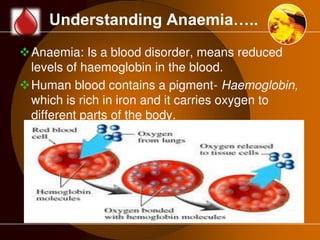 Understanding Anaemia….. 
Anaemia: Is a blood disorder, means reduced 
levels of haemoglobin in the blood. 
Human blood contains a pigment- Haemoglobin, 
which is rich in iron and it carries oxygen to 
different parts of the body. 
 