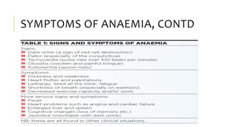 SYMPTOMS OF ANAEMIA, CONTD
 