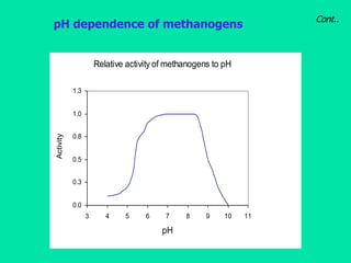 Cont..
Relative activity of methanogens to pH
0.0
0.3
0.5
0.8
1.0
1.3
3 4 5 6 7 8 9 10 11
pH
Activity
pH dependence of met...