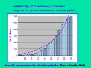 Popularity of anaerobic processes
Energy crisis in 70 and 80’s- a renewed interest in anaerobic process
0
200
400
600
800
...