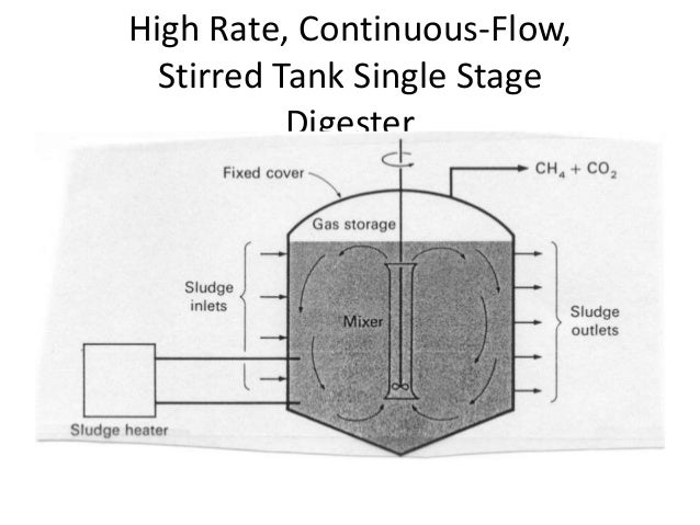 sizing a digester sizing a digester