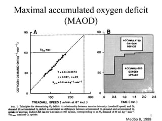 Maximal accumulated oxygen deficit
(MAOD)
Medbo JI, 1988
22
 