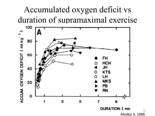 Accumulated oxygen deficit vs
duration of supramaximal exercise
Medbo JI, 1988
23
 