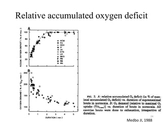 Relative accumulated oxygen deficit
Medbo JI, 1988
24
 