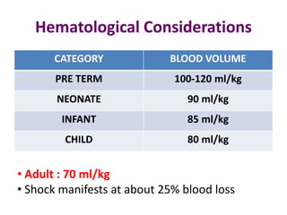 Hematological Considerations
CATEGORY BLOOD VOLUME
PRE TERM 100-120 ml/kg
NEONATE 90 ml/kg
INFANT 85 ml/kg
CHILD 80 ml/kg
• Adult : 70 ml/kg
• Shock manifests at about 25% blood loss
 