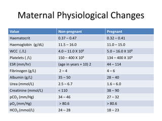 Maternal Physiological Changes
Value Non-pregnant Pregnant
Haematocrit 0.37 – 0.47 0.32 – 0.41
Haemoglobin (g/dL) 11.5 – 16.0 11.0 – 15.0
WCC ( /L) 4.0 – 11.0 X 109 5.0 – 16.0 X 109
Platelets ( /L) 150 – 400 X 109 134 – 400 X 109
ESR (mm/hr) (age in years + 10) 2 44 – 114
Fibrinogen (g/L) 2 – 4 4 – 6
Albumin (g/L) 35 – 50 28 – 40
Urea (mmol/L) 2.5 – 6.7 1.6 – 6.0
Creatinine (mmol/L) < 110 38 – 90
pCO2 (mm/Hg) 34 – 46 27 – 32
pO2 (mm/Hg) > 80.6 > 80.6
HCO3 (mmol/L) 24 – 28 18 – 23
 