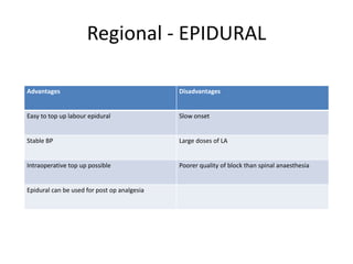 Regional - EPIDURAL
Advantages Disadvantages
Easy to top up labour epidural Slow onset
Stable BP Large doses of LA
Intraoperative top up possible Poorer quality of block than spinal anaesthesia
Epidural can be used for post op analgesia
 