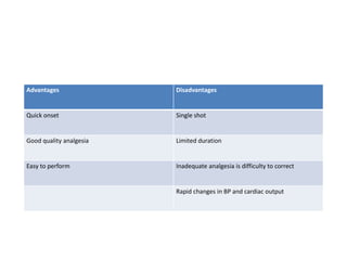 Advantages Disadvantages
Quick onset Single shot
Good quality analgesia Limited duration
Easy to perform Inadequate analgesia is difficulty to correct
Rapid changes in BP and cardiac output
 