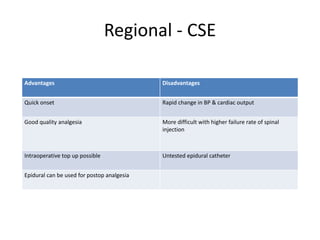 Regional - CSE
Advantages Disadvantages
Quick onset Rapid change in BP & cardiac output
Good quality analgesia More difficult with higher failure rate of spinal
injection
Intraoperative top up possible Untested epidural catheter
Epidural can be used for postop analgesia
 