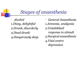 Stages of anaesthesia
1.Dizzy, delightful
2.Drunk, disorderly
3.Dead drunk
4.Dangerously deep
Alcohol General Anaesthesia
1.Amnesia, analgesia
2.Uninhibited
response to stimuli
3.Surgical anaesthesia
4.Vital centre
depression
 