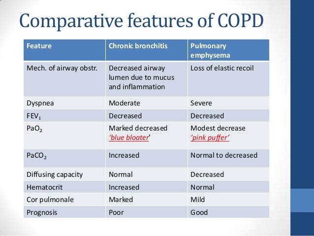 Anaesthesia and COPD