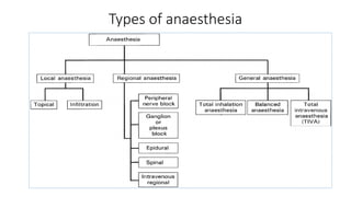 Types of anaesthesia
 