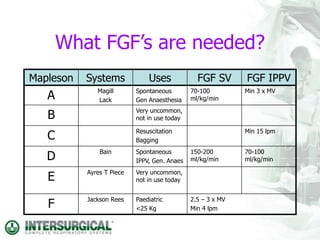 What FGF’s are needed?
Mapleson Systems Uses FGF SV FGF IPPV
A Magill
Lack
Spontaneous
Gen Anaesthesia
70-100
ml/kg/min
Min 3 x MV
B Very uncommon,
not in use today
C Resuscitation
Bagging
Min 15 lpm
D Bain Spontaneous
IPPV, Gen. Anaes
150-200
ml/kg/min
70-100
ml/kg/min
E Ayres T Piece Very uncommon,
not in use today
F Jackson Rees Paediatric
<25 Kg
2.5 – 3 x MV
Min 4 lpm
 