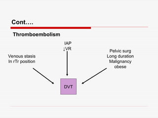 Cont….
Thromboembolism
Pelvic surg
Long duration
Malignancy
obese
IAP
↓VR
Venous stasis
In rTr position
DVT
 