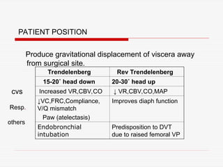 PATIENT POSITION
Produce gravitational displacement of viscera away
from surgical site.
Trendelenberg Rev Trendelenberg
15-20˚ head down 20-30˚ head up
Increased VR,CBV,CO ↓ VR,CBV,CO,MAP
↓VC,FRC,Compliance,
V/Q mismatch
Paw (atelectasis)
Improves diaph function
Endobronchial
intubation
Predisposition to DVT
due to raised femoral VP
cvs
Resp.
others
 