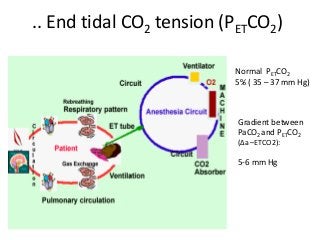 .. End tidal CO2 tension (PETCO2)
Normal PETCO2
5% ( 35 – 37 mm Hg)
Gradient between
PaCO2 and PETCO2
(Δa –ETCO2):
5-6 mm Hg
 