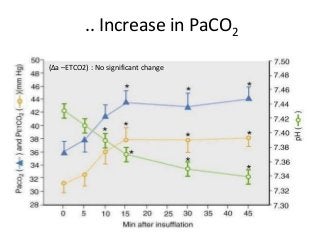 .. Increase in PaCO2
(Δa –ETCO2) : No significant change
 