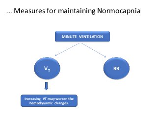 … Measures for maintaining Normocapnia
MINUTE VENTILATION
VT RR
Increasing VT may worsen the
hemodynamic changes.
 