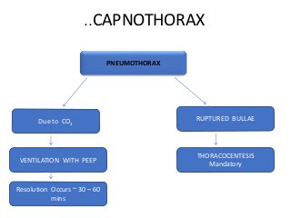 ..CAPNOTHORAX
PNEUMOTHORAX
Due to CO2
RUPTURED BULLAE
VENTILATION WITH PEEP
THORACOCENTESIS
Mandatory
Resolution Occurs ~ 30 – 60
mins
 