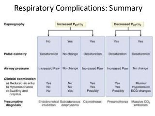 Respiratory Complications: Summary
 