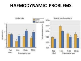 HAEMODYNAMIC PROBLEMS
 