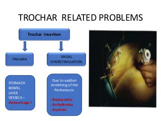 TROCHAR RELATED PROBLEMS
Trochar Insertion
TRAUMA
VAGAL
OVERSTIMULATION
STOMACH
BOWEL
LIVER
VESSELS –
Hemorrhage !
Due to sudden
stretching of the
Peritoneum.
- Bradycardia
- Arrhythmias
- Asystole
 