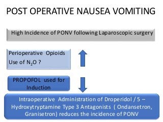 POST OPERATIVE NAUSEA VOMITING
High Incidence of PONV following Laparoscopic surgery
Perioperative Opioids
Use of N2O ?
PROPOFOL used for
Induction
Intraoperative Administration of Droperidol / 5 –
Hydroxytryptamine Type 3 Antagonists ( Ondansetron,
Granisetron) reduces the incidence of PONV
 