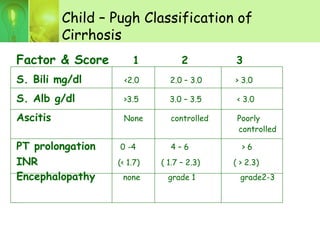 Child – Pugh Classification of
Cirrhosis
Factor & Score 1 2 3
S. Bili mg/dl <2.0 2.0 – 3.0 > 3.0
S. Alb g/dl >3.5 3.0 – 3.5 < 3.0
Ascitis None controlled Poorly
controlled
PT prolongation 0 -4 4 – 6 > 6
INR (< 1.7) ( 1.7 – 2.3) ( > 2.3)
Encephalopathy none grade 1 grade2-3
 