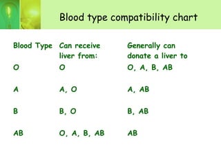 Blood type compatibility chart
Blood Type Can receive
liver from:
Generally can
donate a liver to
O O O, A, B, AB
A A, O A, AB
B B, O B, AB
AB O, A, B, AB AB
 