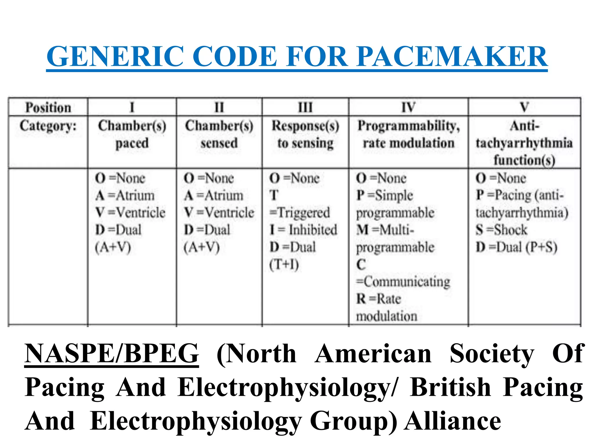 GENERIC CODE FOR PACEMAKER
NASPE/BPEG (North American Society Of
Pacing And Electrophysiology/ British Pacing
And Electrophysiology Group) Alliance
 