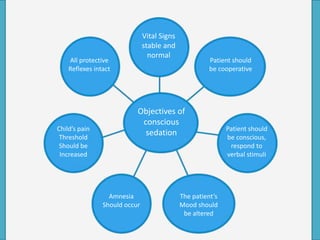 Vital Signs
stable and
normal
All protective
Reflexes intact
Child’s pain
Threshold
Should be
Increased
Amnesia
Should occur
The patient’s
Mood should
be altered
Patient should
be conscious,
respond to
verbal stimuli
Patient should
be cooperative
Objectives of
conscious
sedation
 