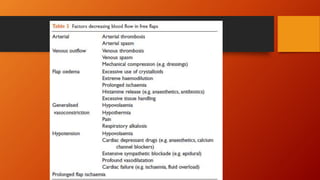 Anaesthesia for reconstructive free flap surgery