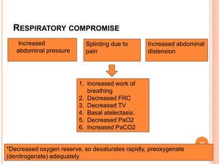 RESPIRATORY COMPROMISE
24
Increased
abdominal pressure
Splinting due to
pain
Increased abdominal
distension
1. Increased work of
breathing
2. Decreased FRC
3. Decreased TV
4. Basal atelectasis.
5. Decreased PaO2
6. Increased PaCO2
*Decreased oxygen reserve, so desaturates rapidly, preoxygenate
(denitrogenate) adequately.
 
