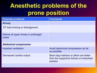 Anesthetic problems of the
prone position
Potential problems Comments
Airway
ET tube kinking or dislodgement
Edema of upper airway in prolonged
cases
Abdominal compression
Impaired ventilation Avoid abdominal compression as far
as possible
Decreased cardiac output Bean bag mattress or pillow are better
than the supportive frames or kneechest
position
29
 