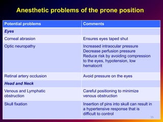 Anesthetic problems of the prone position
Potential problems Comments
Eyes
Corneal abrasion Ensures eyes taped shut
Optic neuropathy Increased intraocular pressure
Decrease perfusion pressure
Reduce risk by avoiding compression
to the eyes, hypotension, low
hematocrit
Retinal artery occlusion Avoid pressure on the eyes
Head and Neck
Venous and Lymphatic
obstruction
Careful positioning to minimize
venous obstruction
Skull fixation Insertion of pins into skull can result in
a hypertensive response that is
difficult to control
30
 