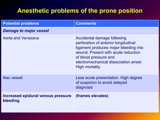 Anesthetic problems of the prone position
Potential problems Comments
Damage to major vessel
Aorta and Venacava Accidental damage following
perforation of anterior longitudinal
ligament produces major bleeding into
wound. Present with acute reduction
of blood pressure and
electromechanical dissociation arrest
High mortality
Iliac vessel Less acute presentation. High degree
of suspicion to avoid delayed
diagnosis
Increased epidural venous pressure
bleeding
(frames elevates)
31
 